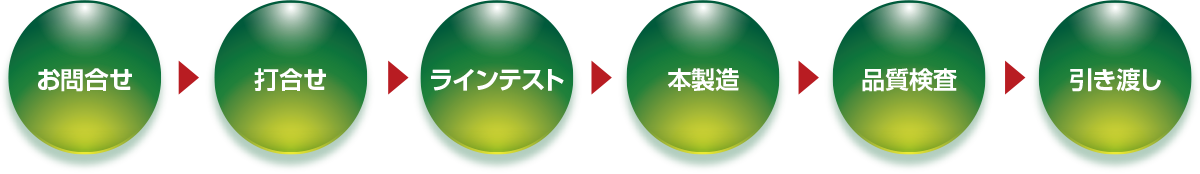 お問合せ→打合せ→ラインテスト→本製造→品質検査→引き渡し